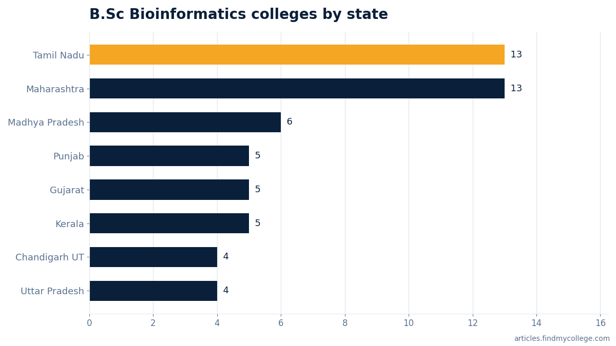 B.Sc Bioinformatics colleges by state