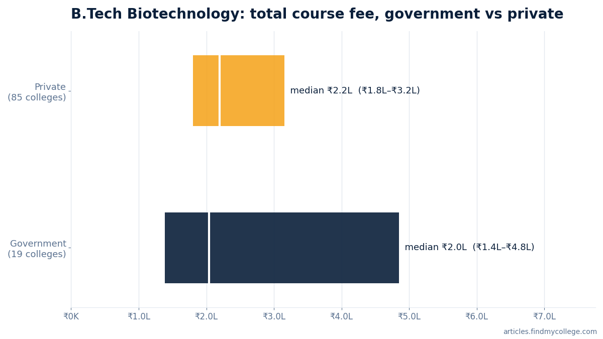 B.Tech Biotechnology total course fee: government vs private