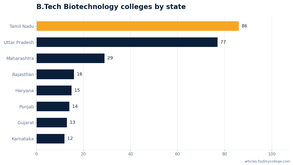 B.Tech Biotechnology colleges by state