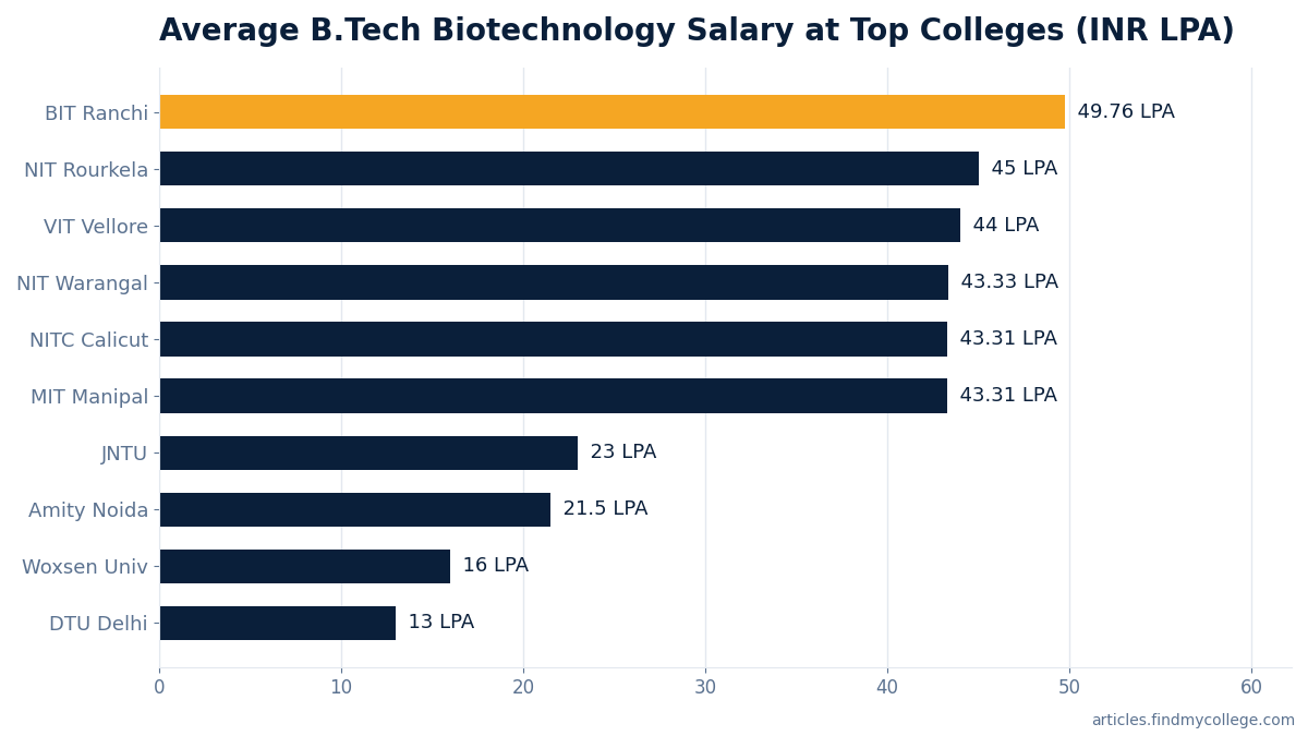 Average B.Tech Biotechnology Salary at Top Colleges (INR LPA)