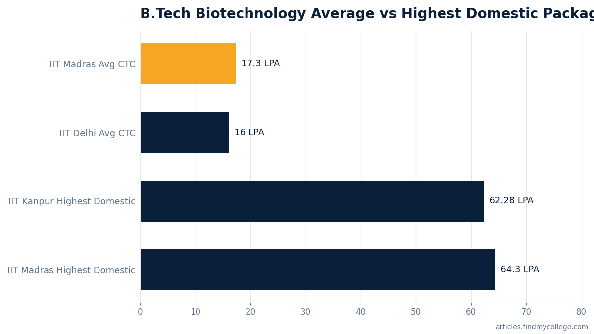 B.Tech Biotechnology Average vs Highest Domestic Package at IITs