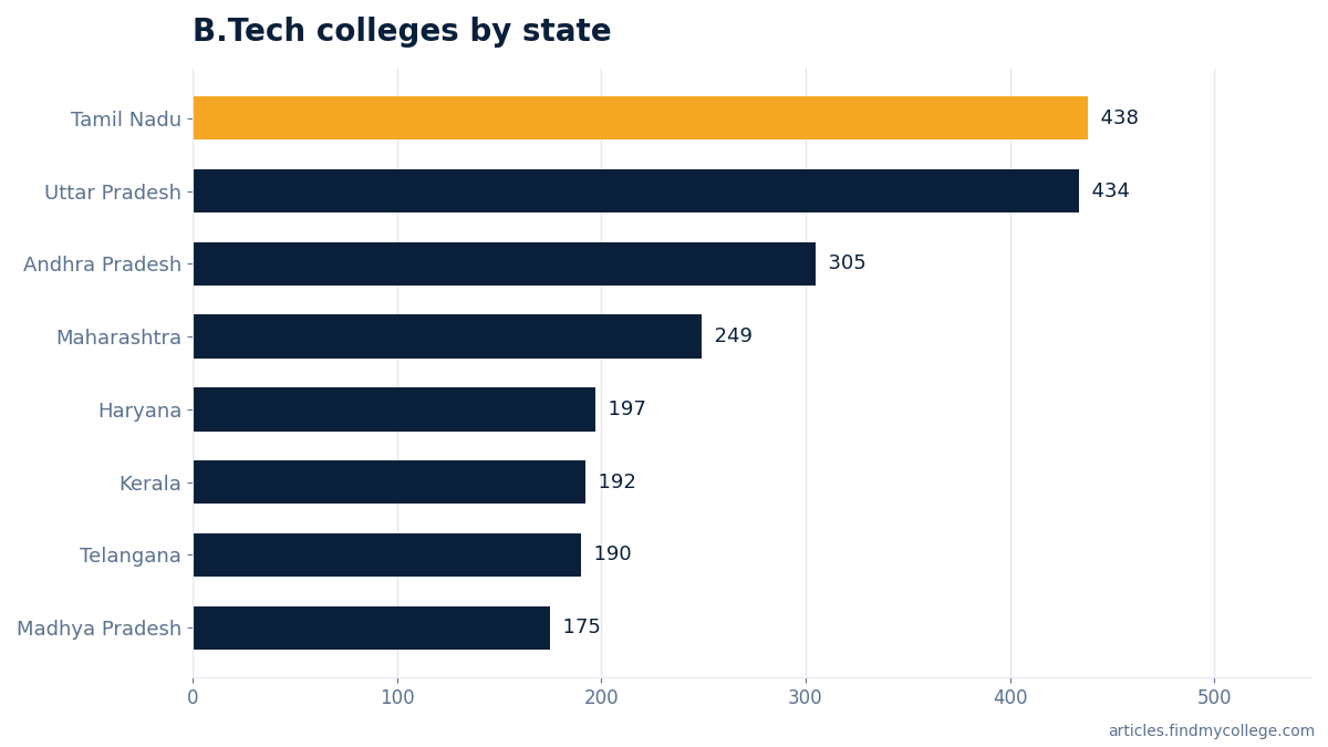 B.Tech colleges by state