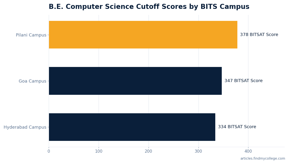 B.E. Computer Science Cutoff Scores by BITS Campus