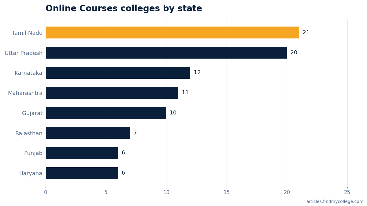 Online Courses colleges by state