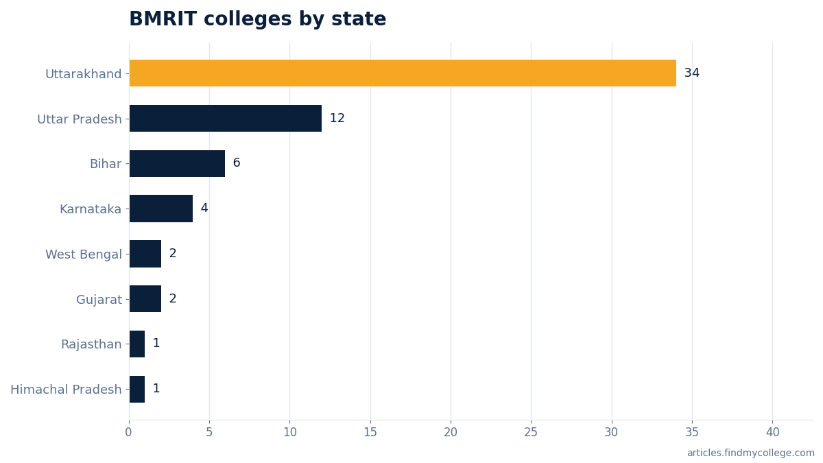 BMRIT colleges by state