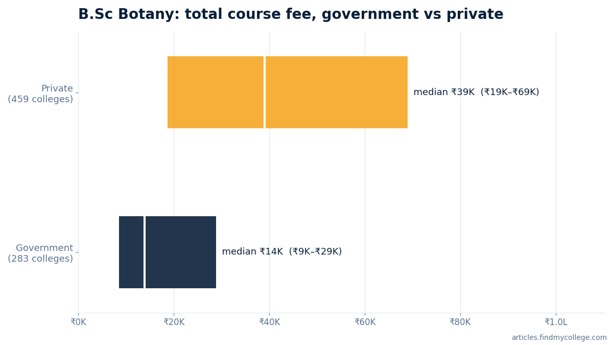 B.Sc Botany total course fee: government vs private