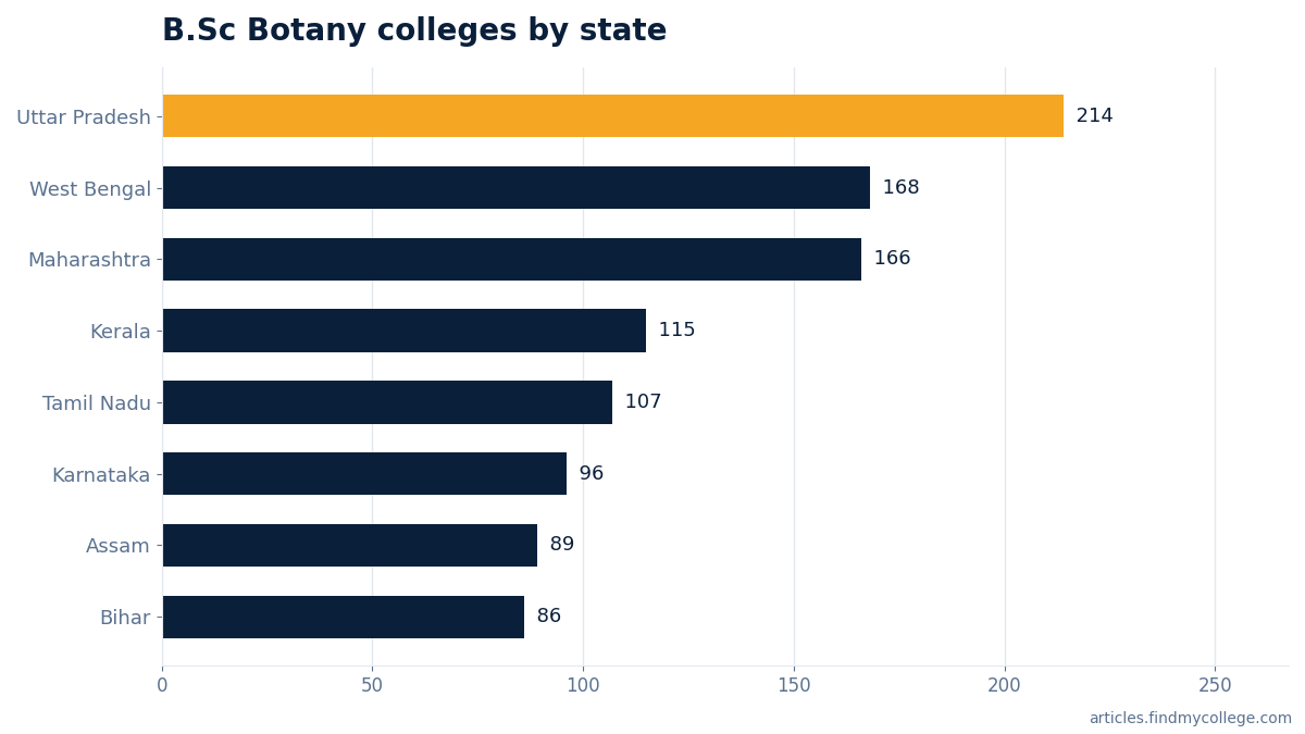 B.Sc Botany colleges by state