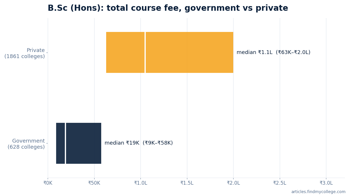 B.Sc (Hons) total course fee: government vs private