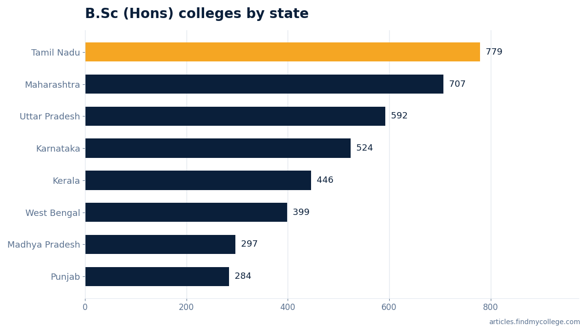 B.Sc (Hons) colleges by state