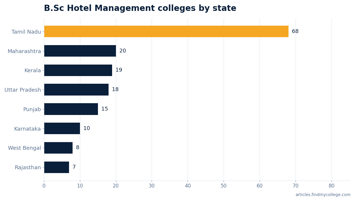 B.Sc Hotel Management colleges by state