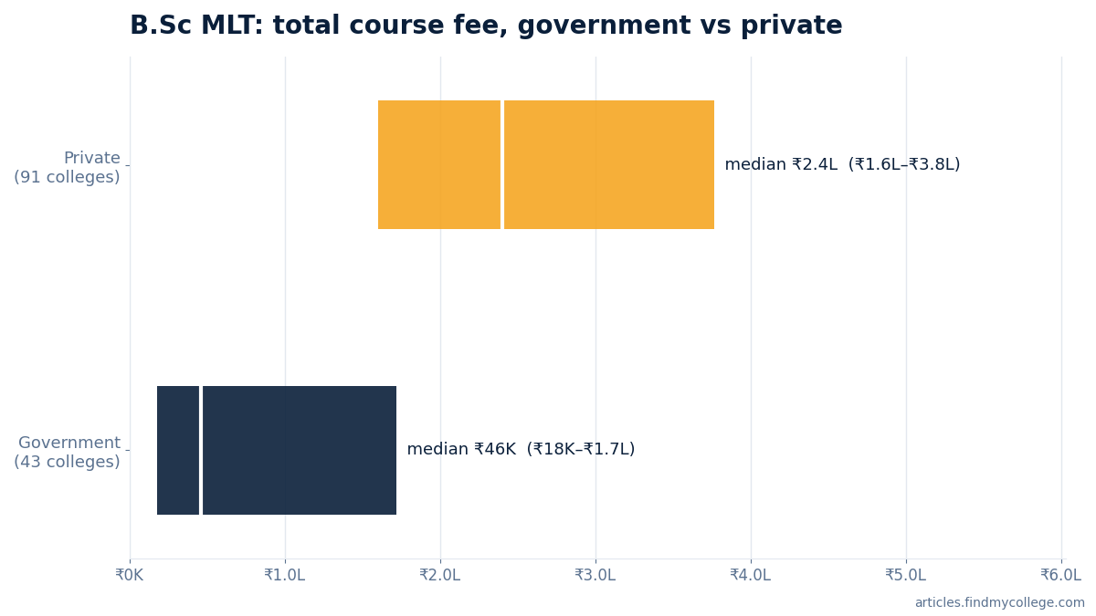 B.Sc MLT total course fee: government vs private