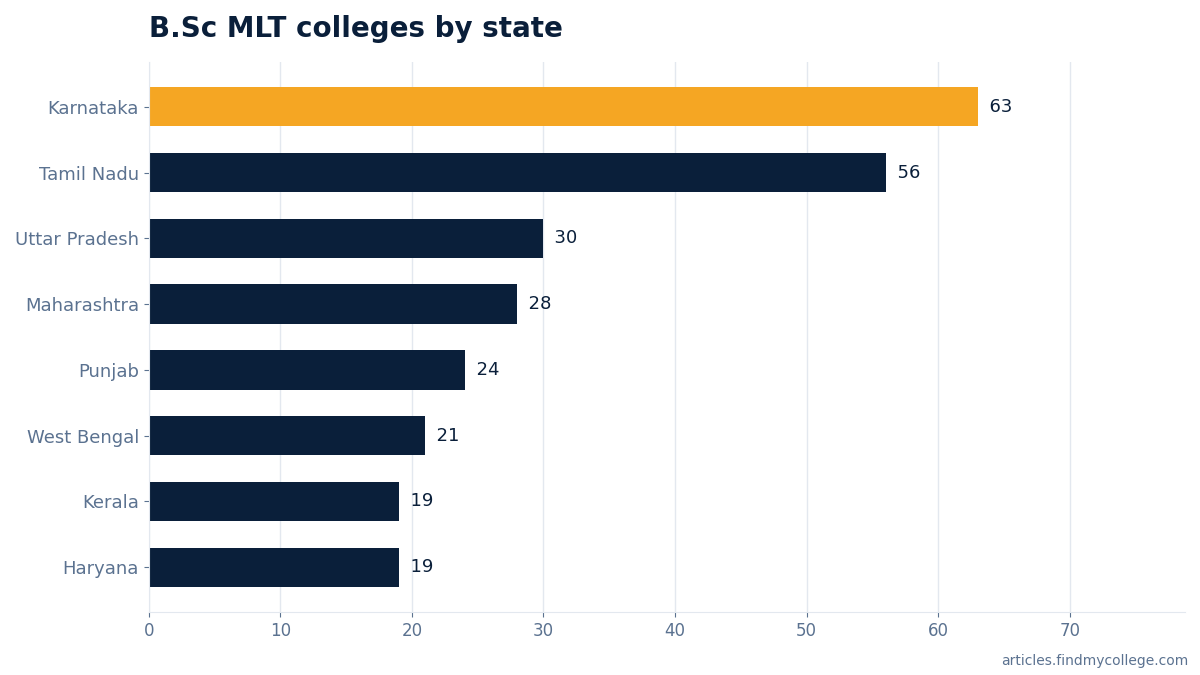 B.Sc MLT colleges by state