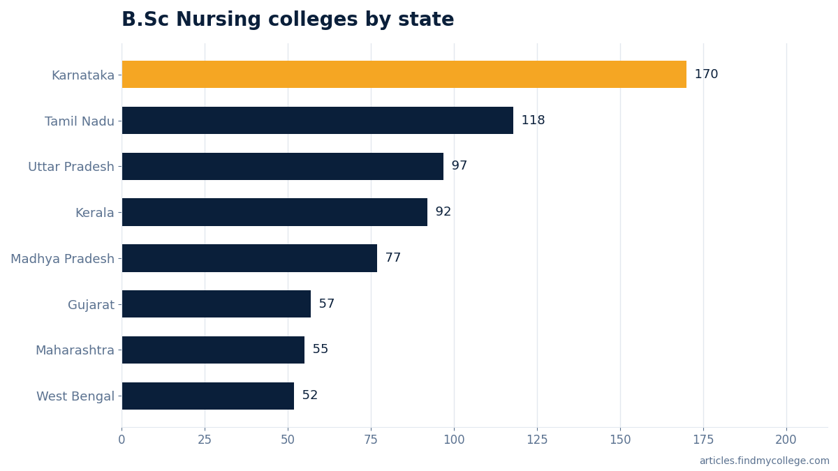 B.Sc Nursing colleges by state