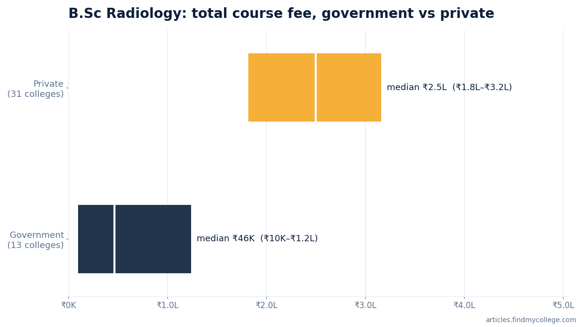 B.Sc Radiology total course fee: government vs private