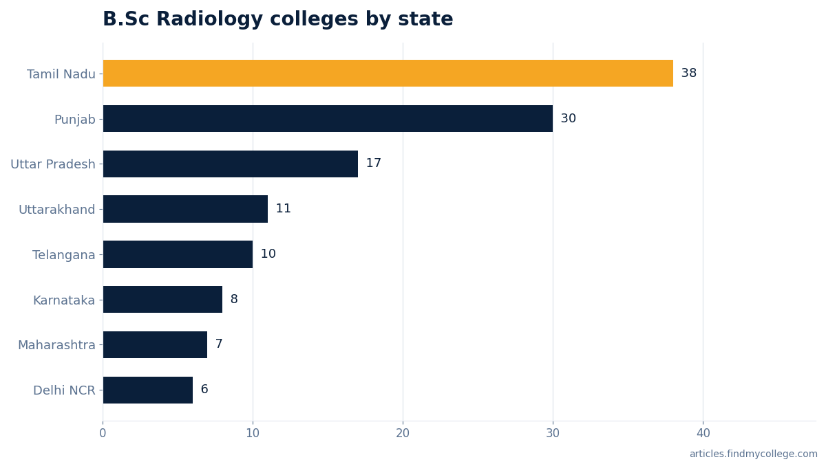 B.Sc Radiology colleges by state