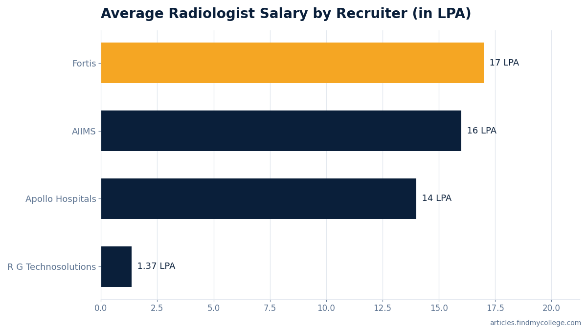 Average Radiologist Salary by Recruiter (in LPA)