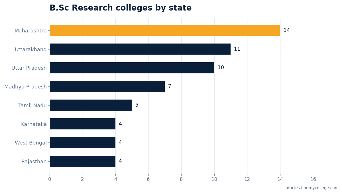 B.Sc Research colleges by state