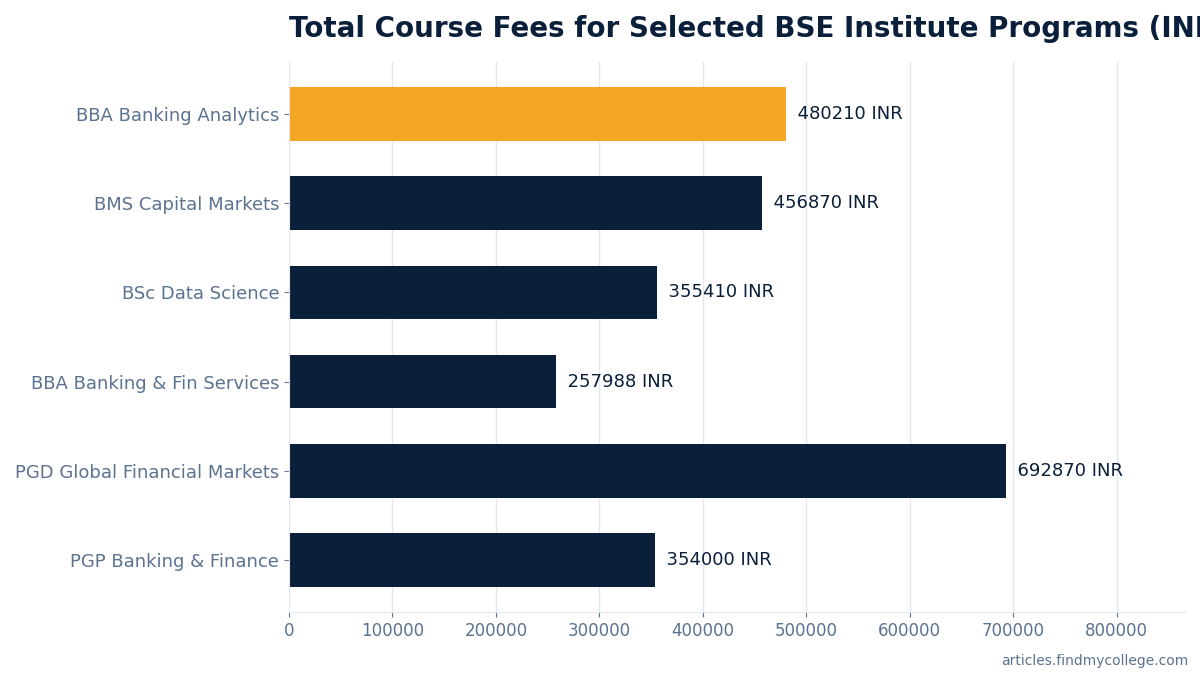 Total Course Fees for Selected BSE Institute Programs (INR)