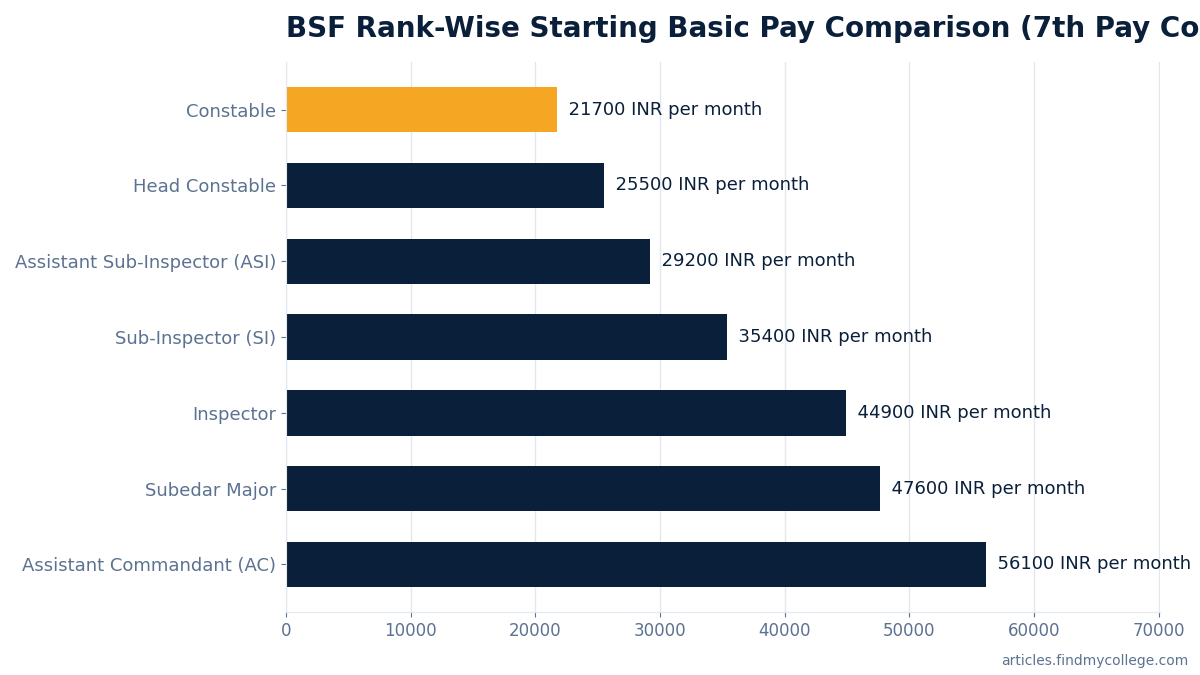 BSF Rank-Wise Starting Basic Pay Comparison (7th Pay Commission)