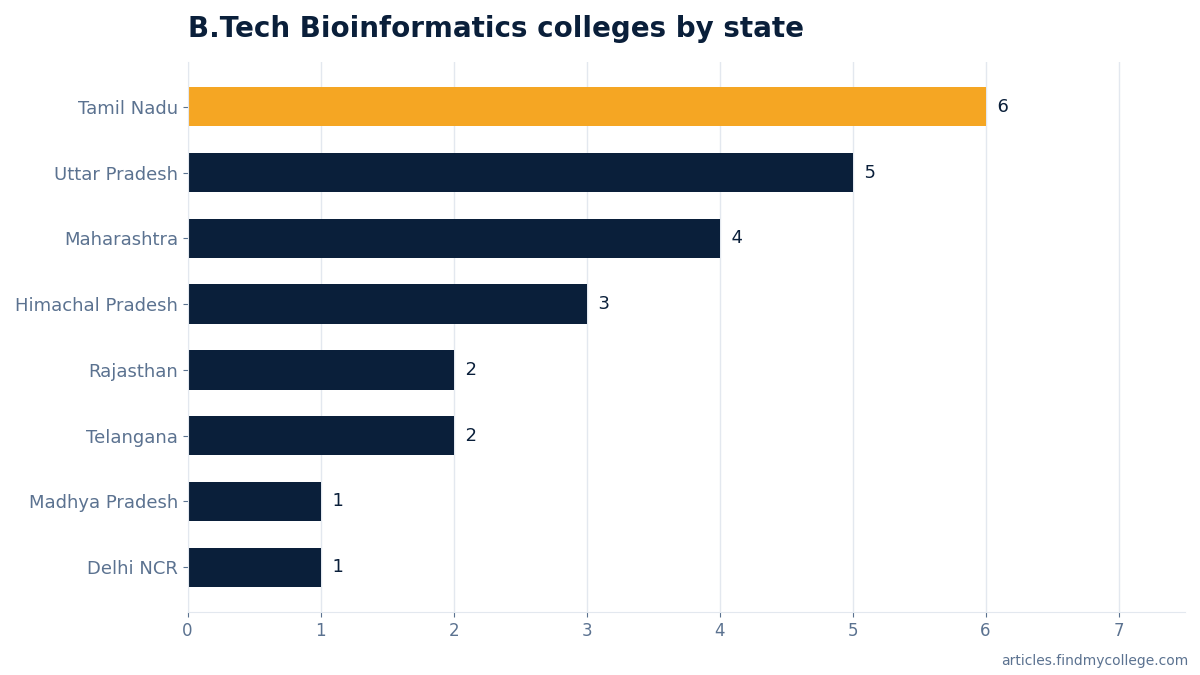 B.Tech Bioinformatics colleges by state