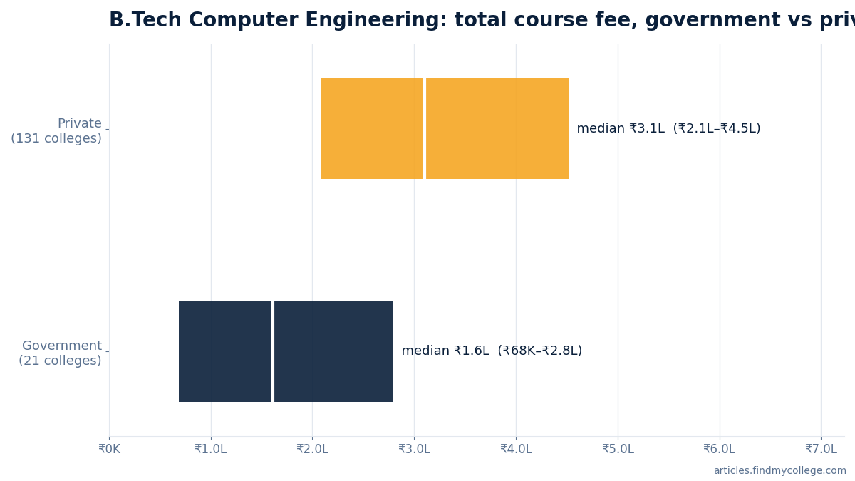 B.Tech Computer Engineering total course fee: government vs private