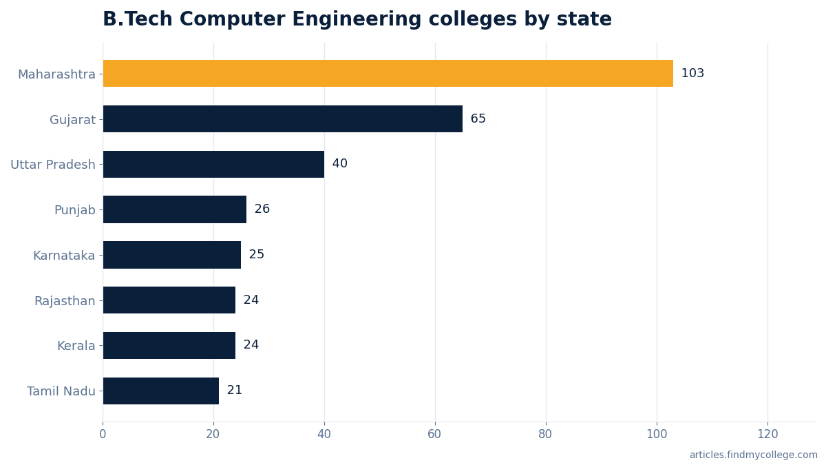 B.Tech Computer Engineering colleges by state