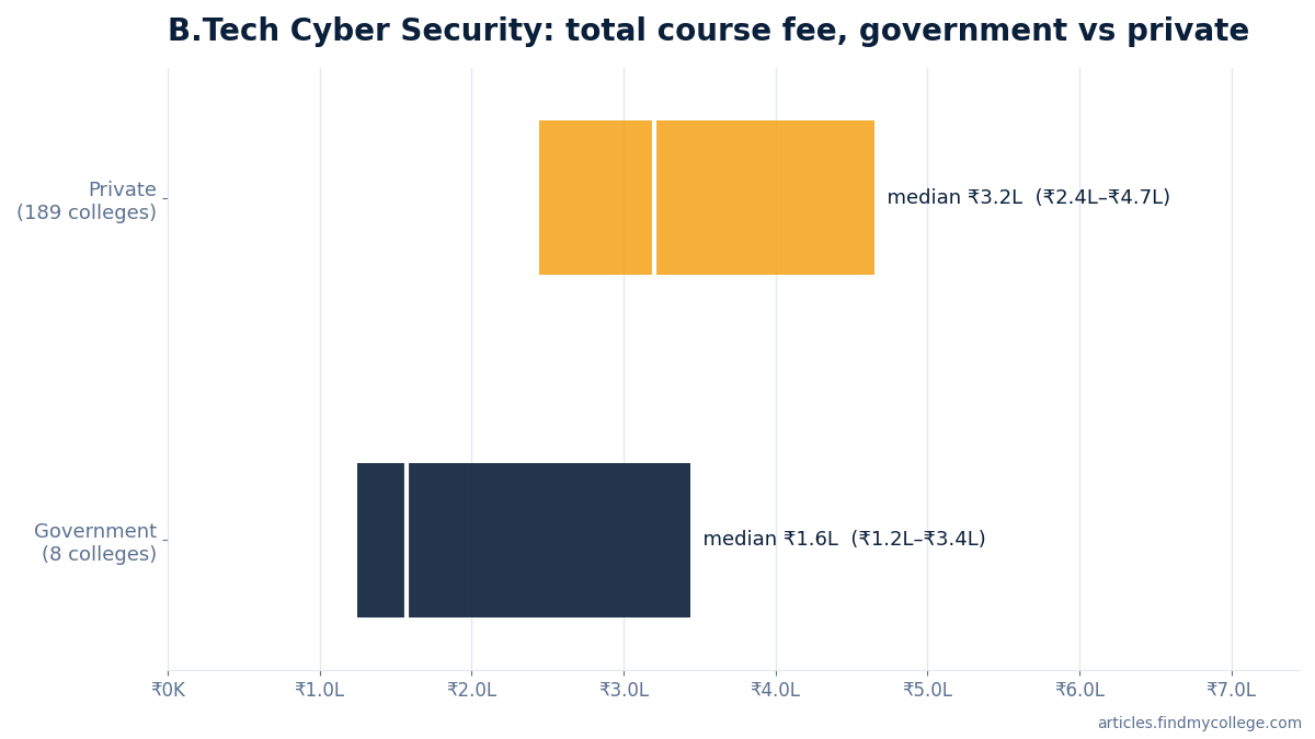B.Tech Cyber Security total course fee: government vs private