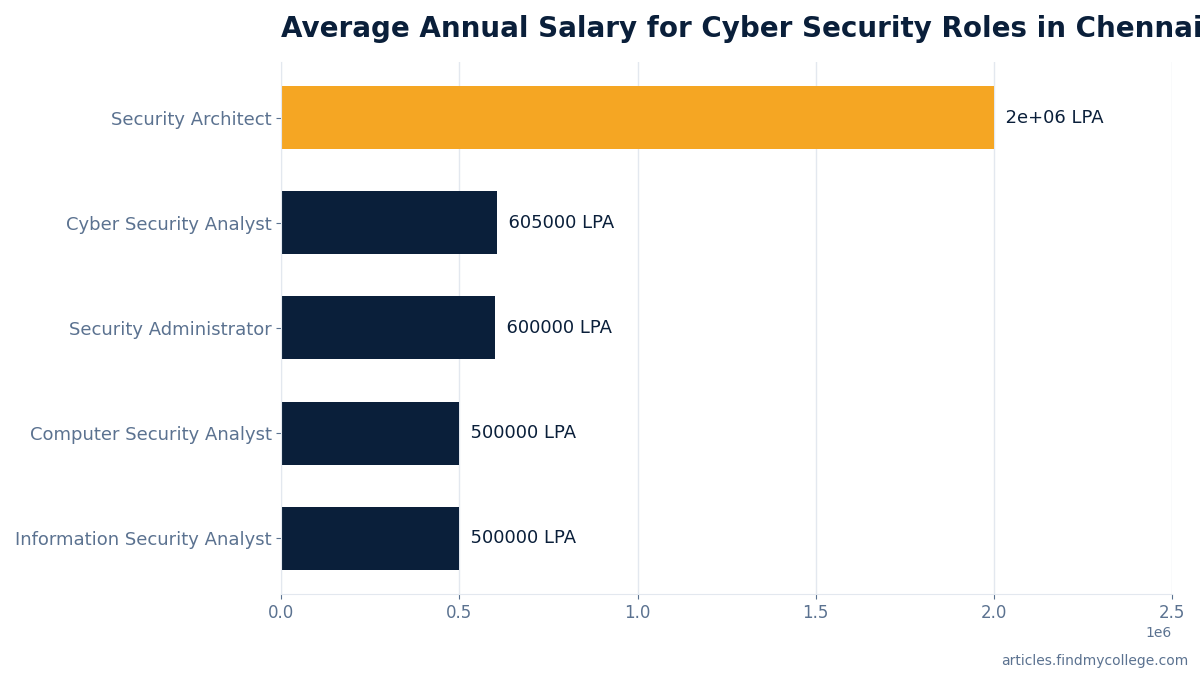 Average Annual Salary for Cyber Security Roles in Chennai