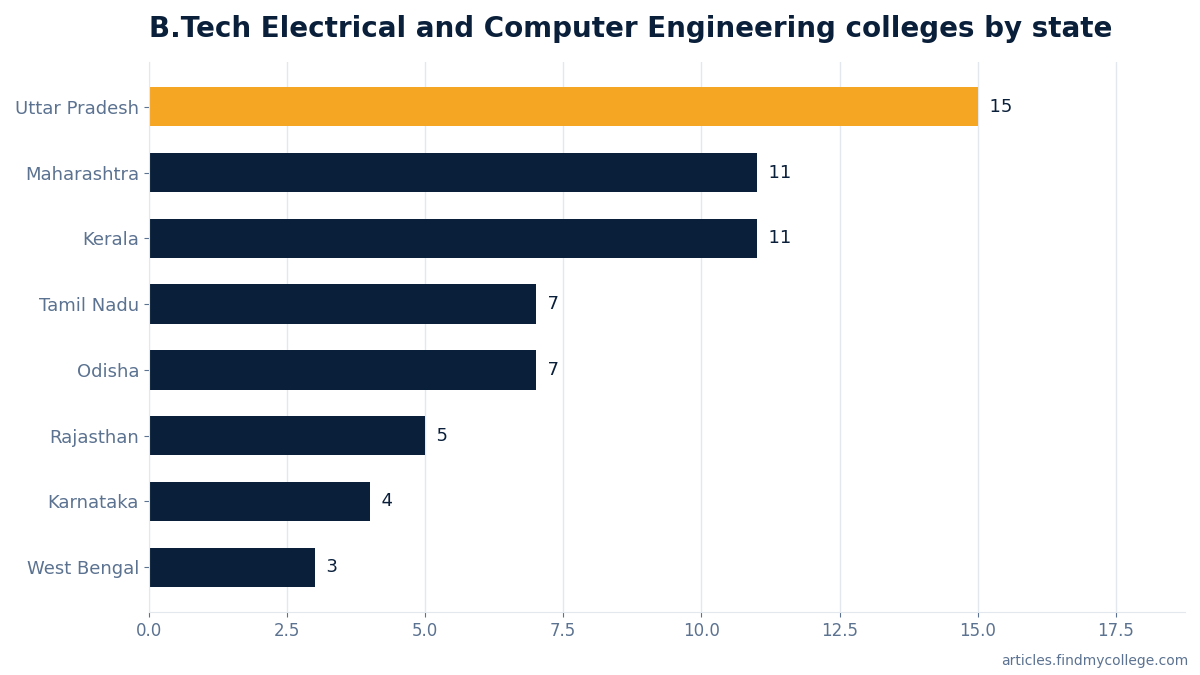 B.Tech Electrical and Computer Engineering colleges by state