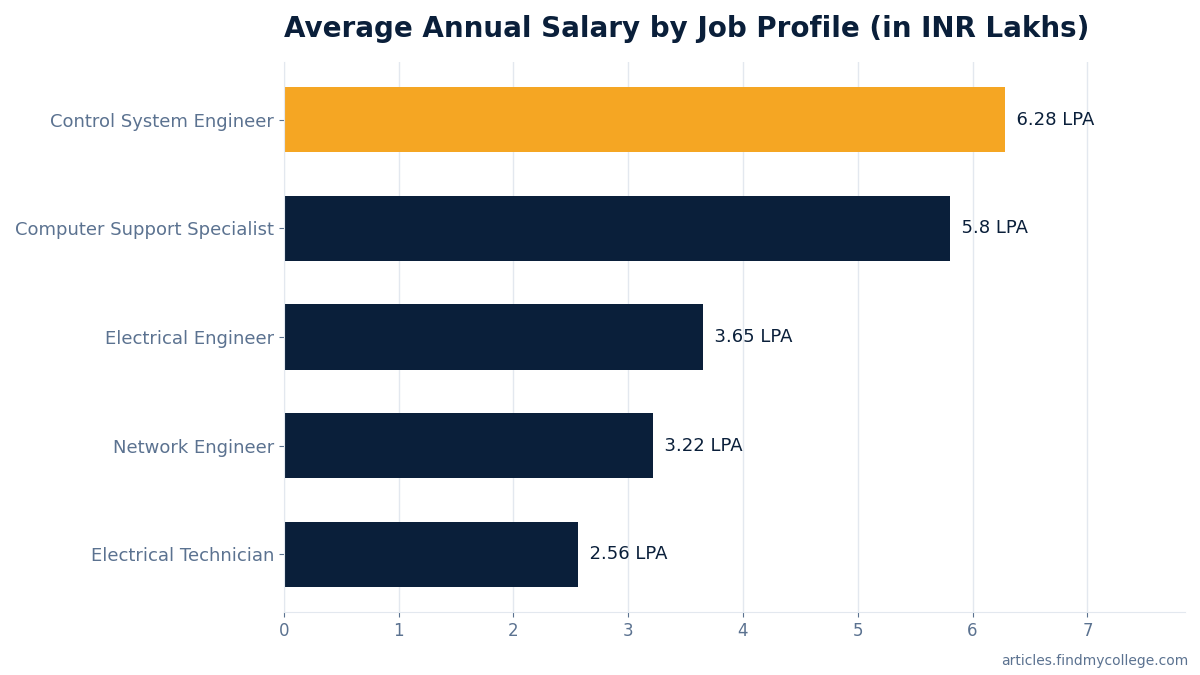 Average Annual Salary by Job Profile (in INR Lakhs)