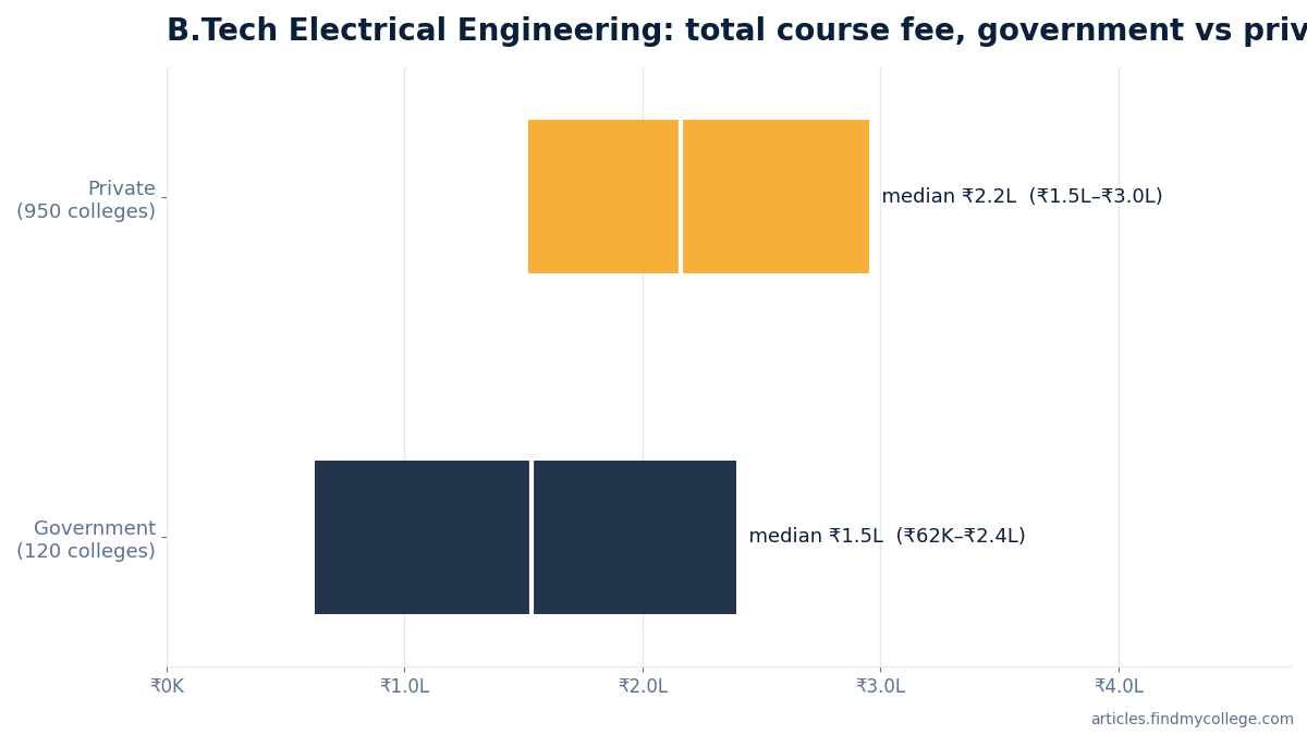 B.Tech Electrical Engineering total course fee: government vs private