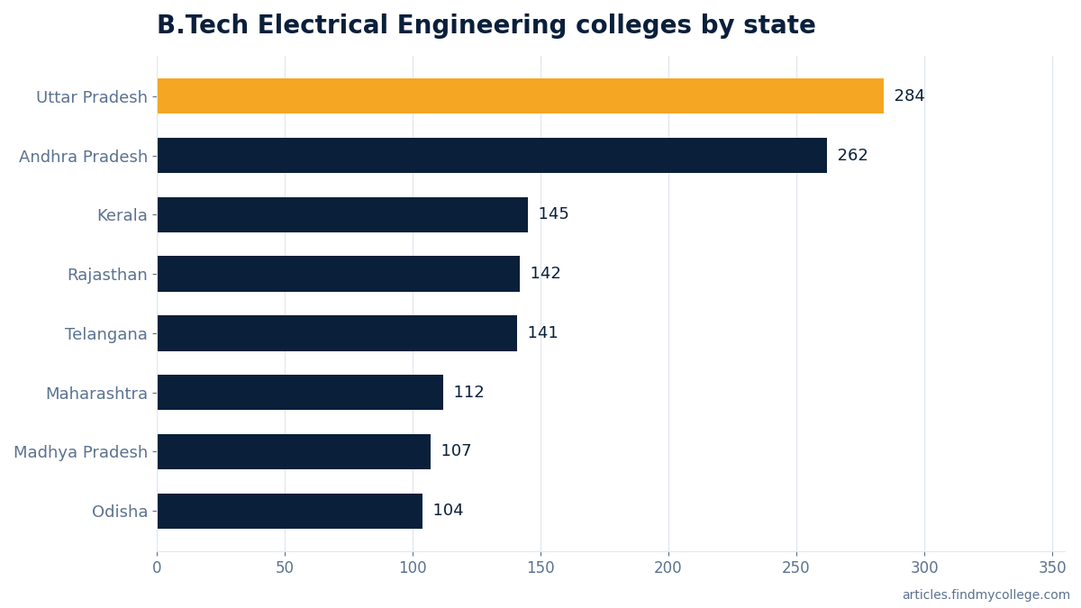 B.Tech Electrical Engineering colleges by state