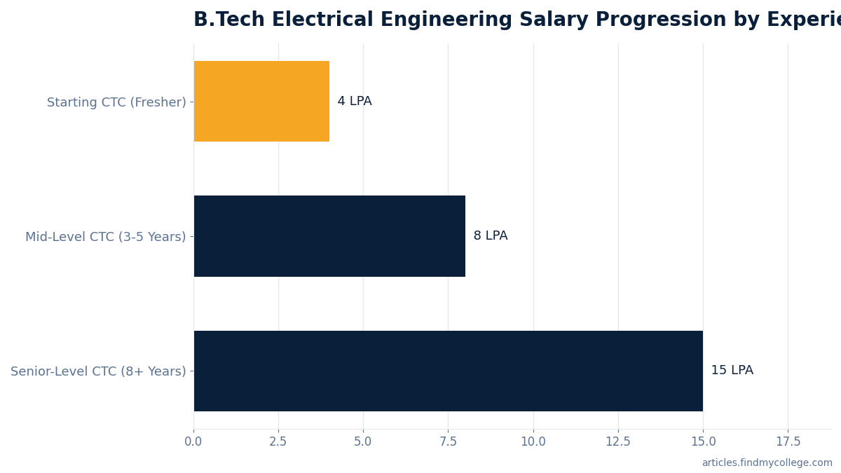B.Tech Electrical Engineering Salary Progression by Experience Level (LPA)