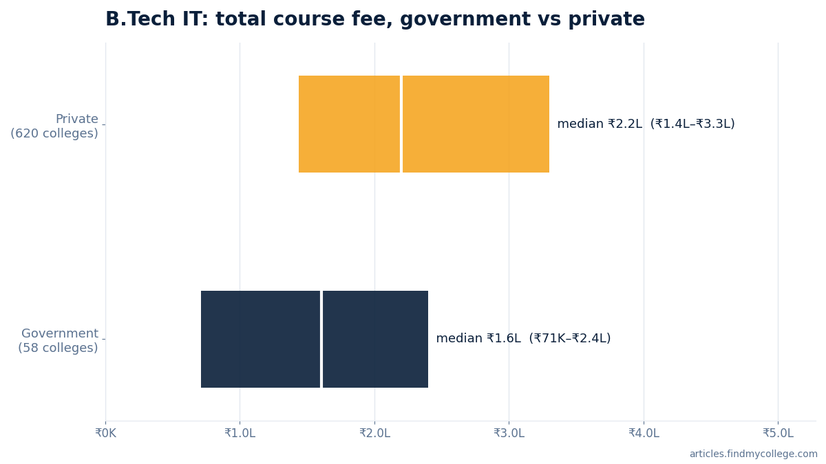 B.Tech IT total course fee: government vs private
