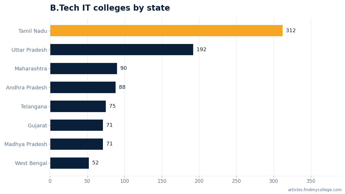B.Tech IT colleges by state