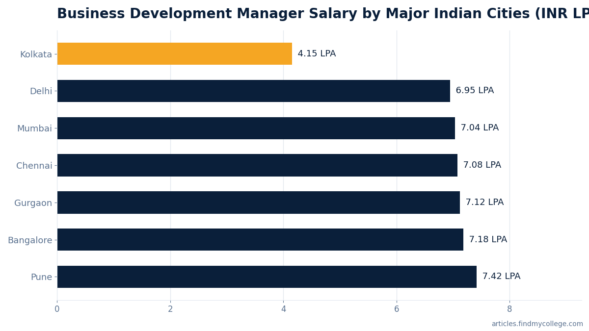 Business Development Manager Salary by Major Indian Cities (INR LPA)