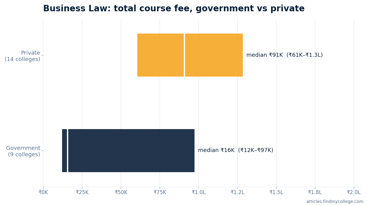Business Law total course fee: government vs private