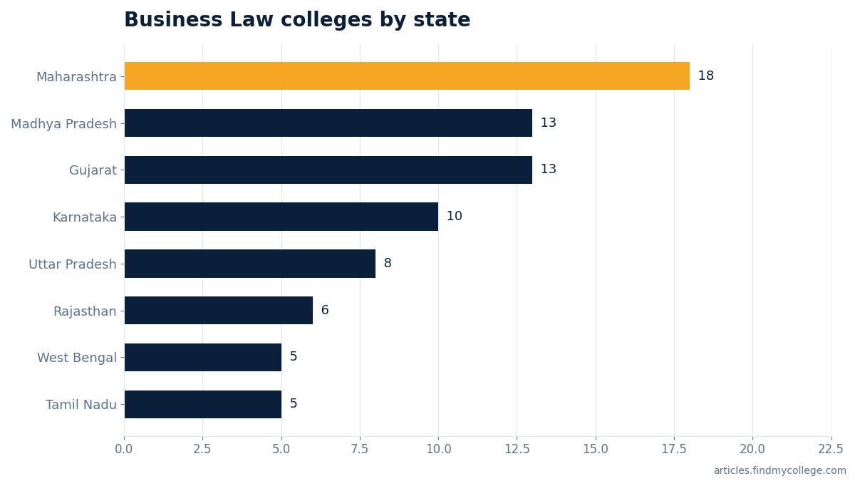 Business Law colleges by state