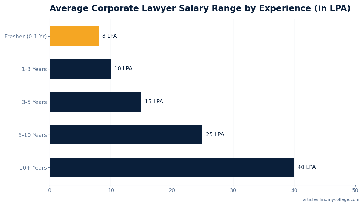Average Corporate Lawyer Salary Range by Experience (in LPA)