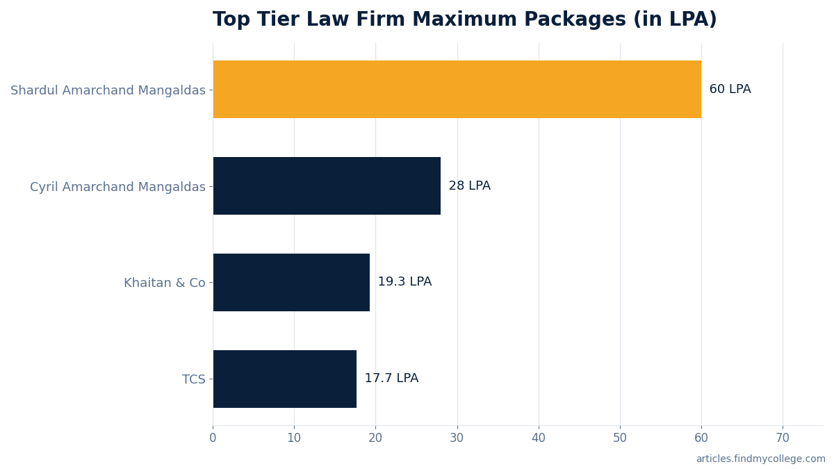 Top Tier Law Firm Maximum Packages (in LPA)