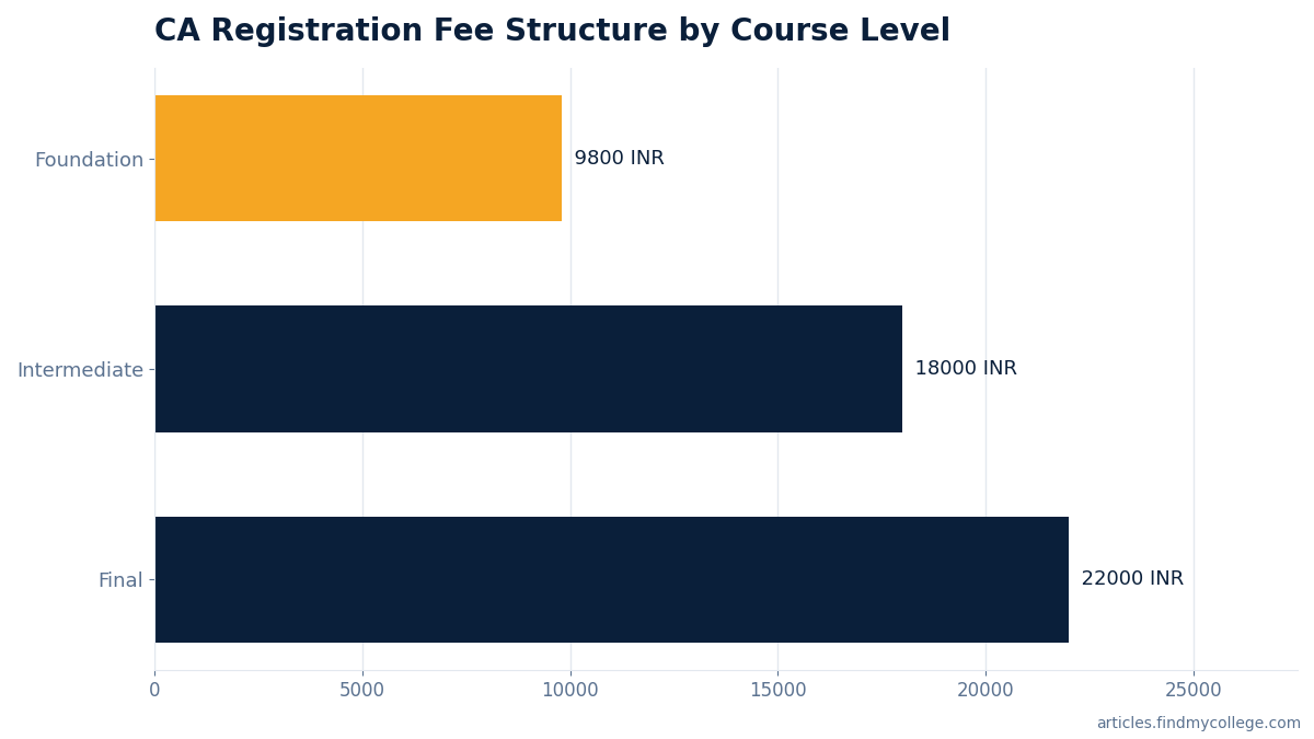 CA Registration Fee Structure by Course Level
