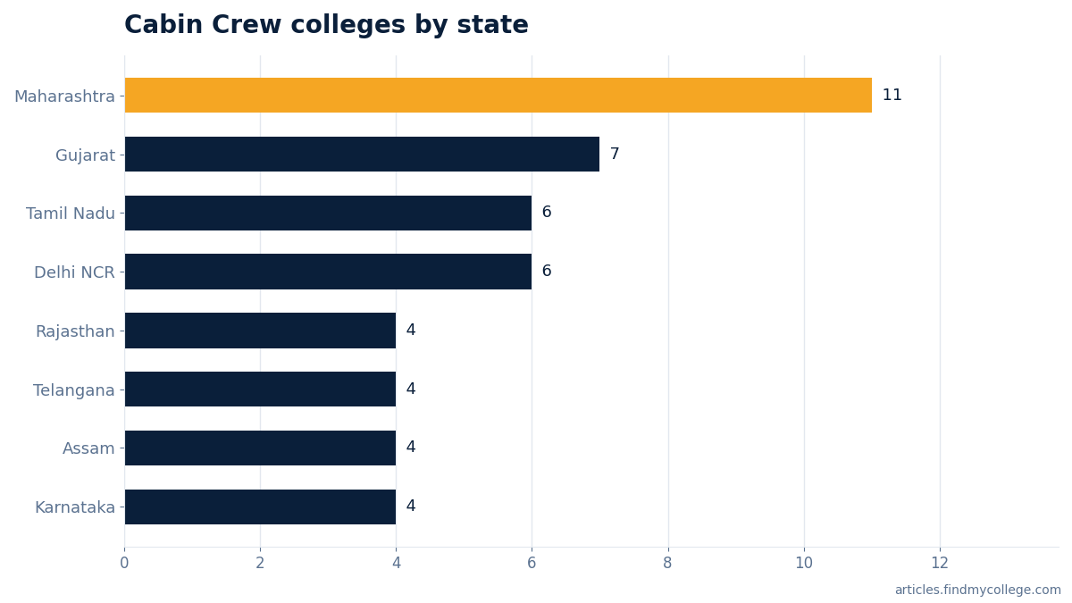 Cabin Crew colleges by state
