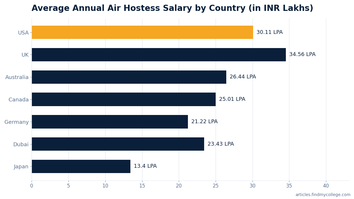 Average Annual Air Hostess Salary by Country (in INR Lakhs)
