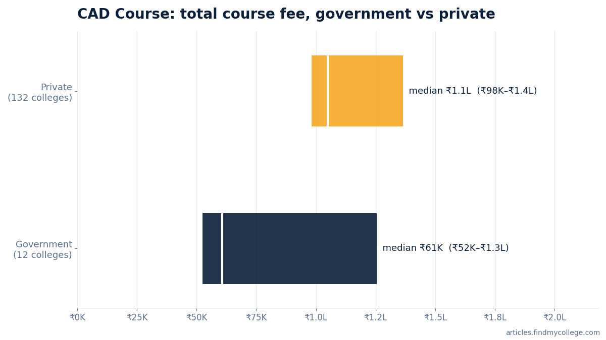 CAD Course total course fee: government vs private