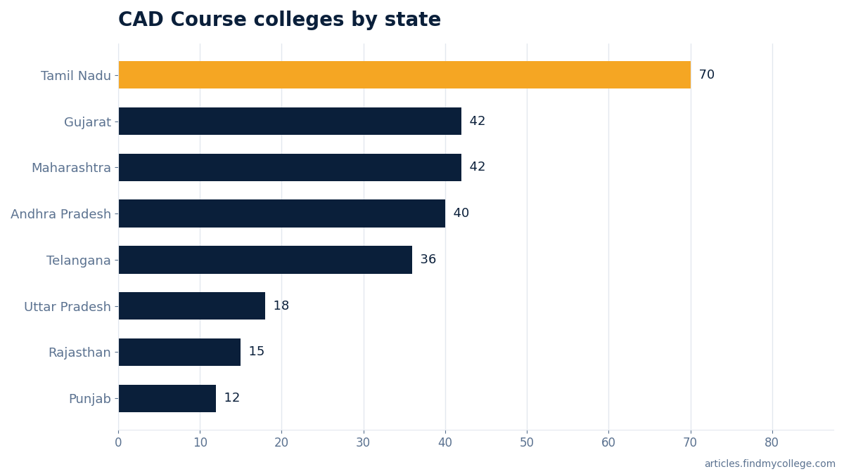 CAD Course colleges by state