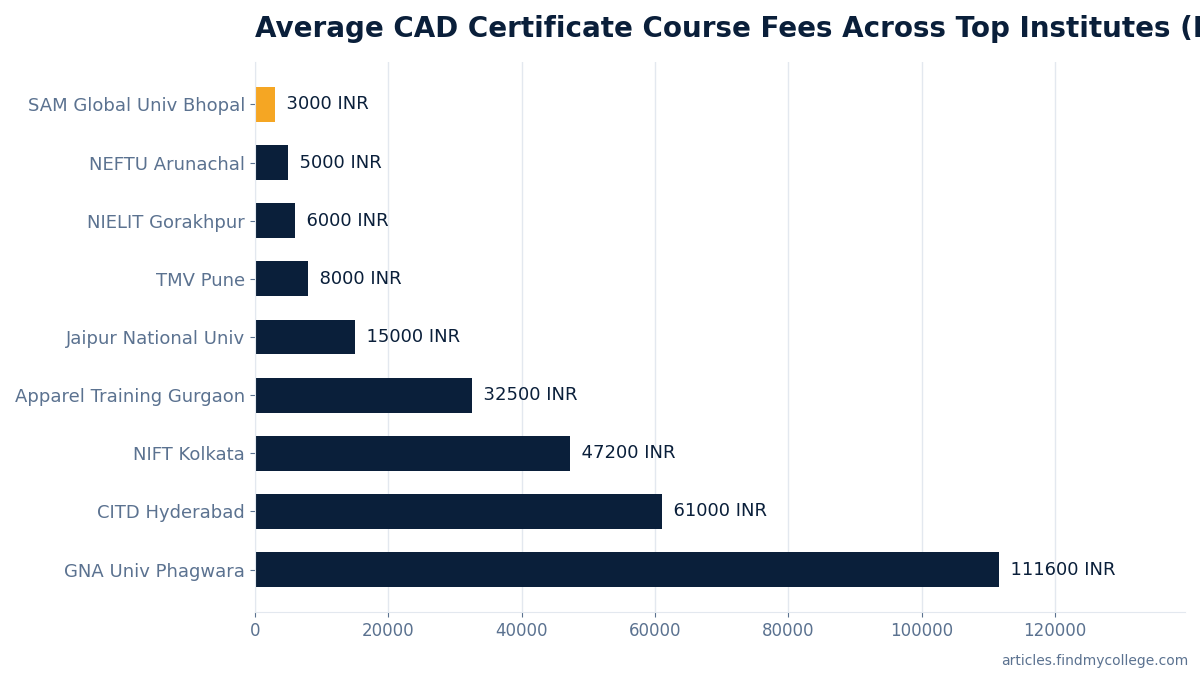 Average CAD Certificate Course Fees Across Top Institutes (INR)