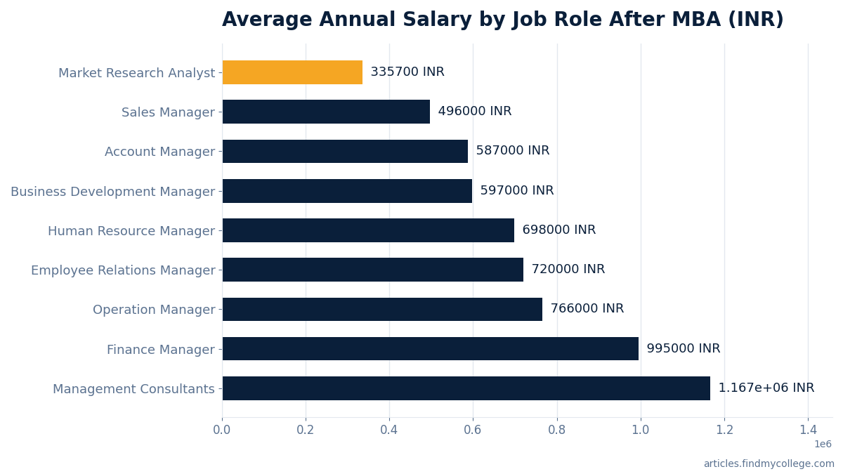 Average Annual Salary by Job Role After MBA (INR)
