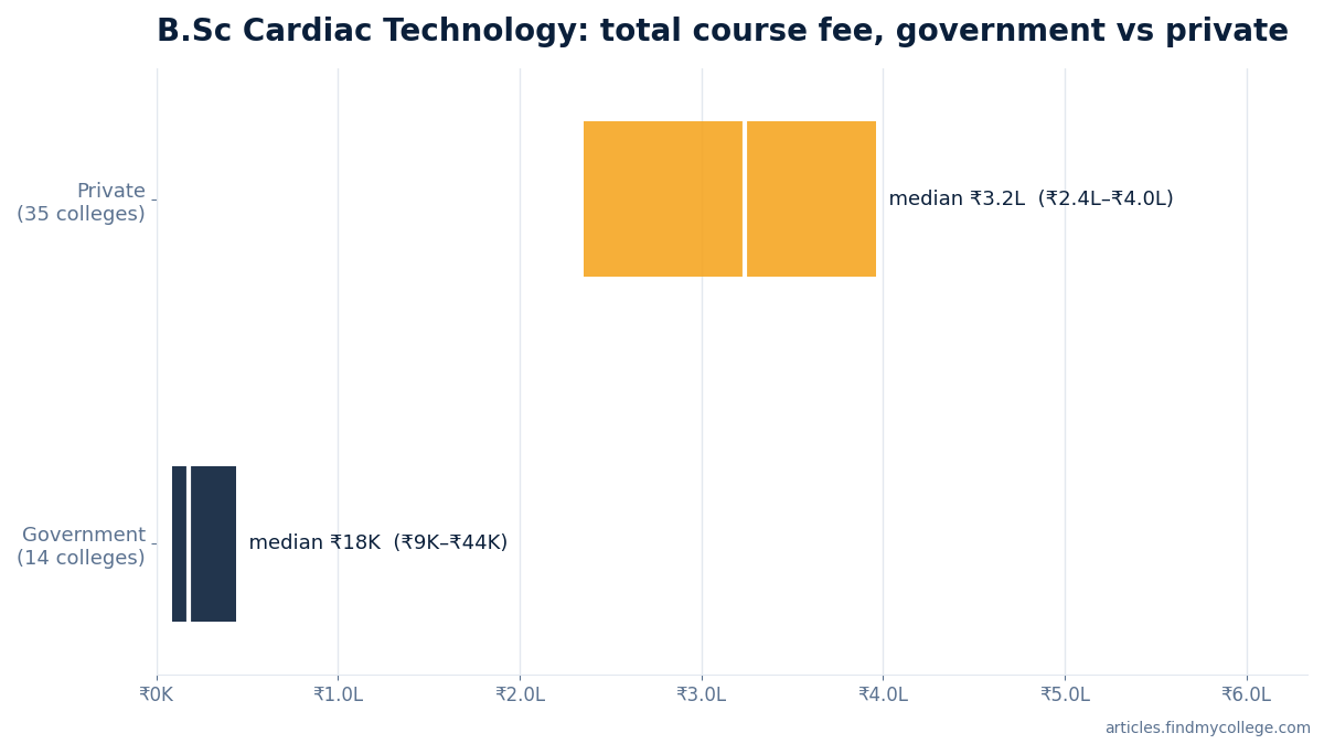 B.Sc Cardiac Technology total course fee: government vs private