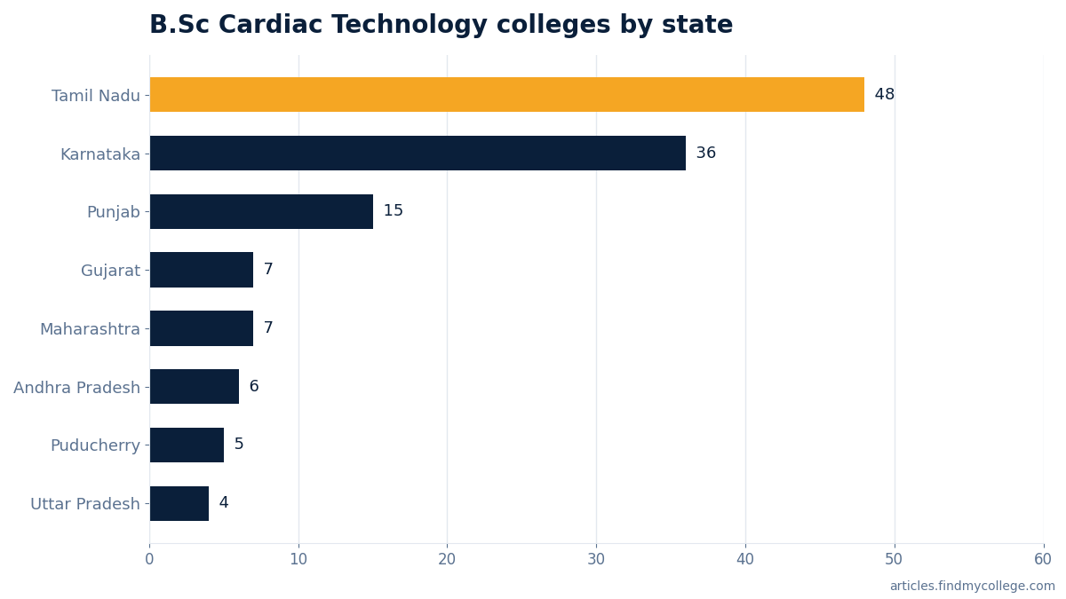 B.Sc Cardiac Technology colleges by state