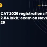 CAT 2026 registrations fall to 2.84 lakh; exam on November 29